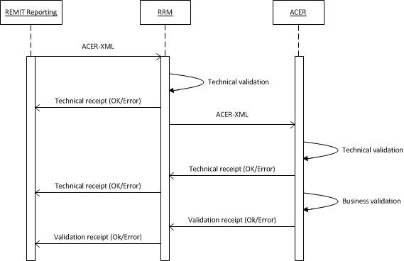 SequenceDiagrams Reporting RRM ACER 1